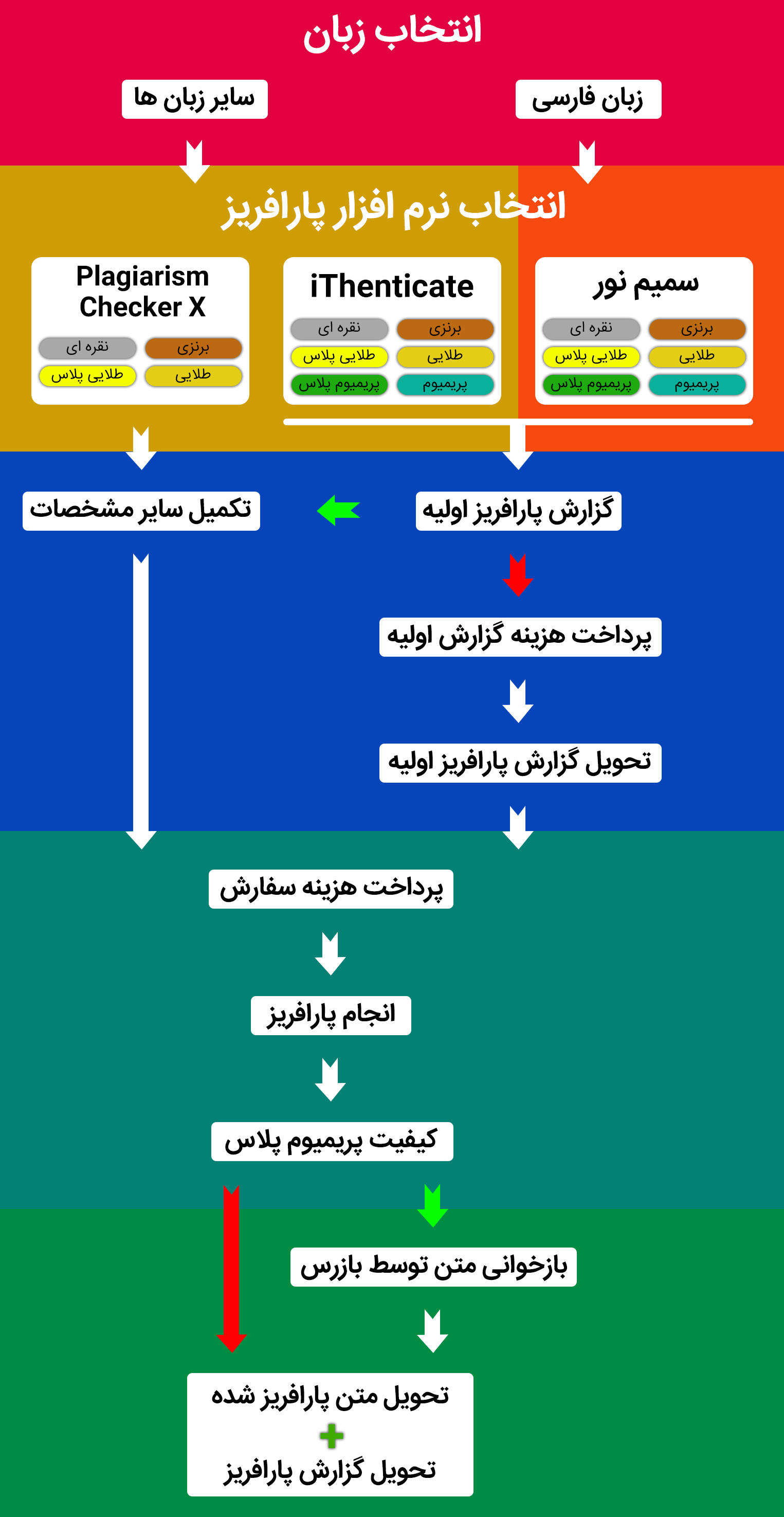 فرایند کامل ثبت تا تحویل سفارشات پارافریز